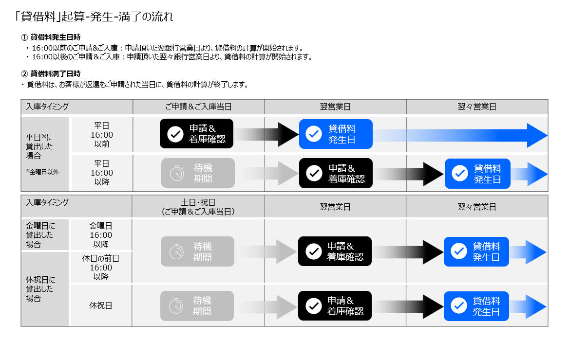 貸借料の発生タイミング説明