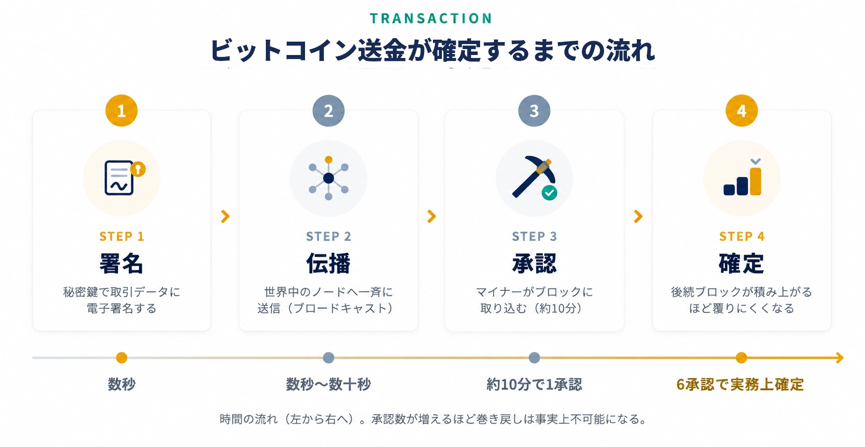 ビットコイン送金が確定するまでの流れ