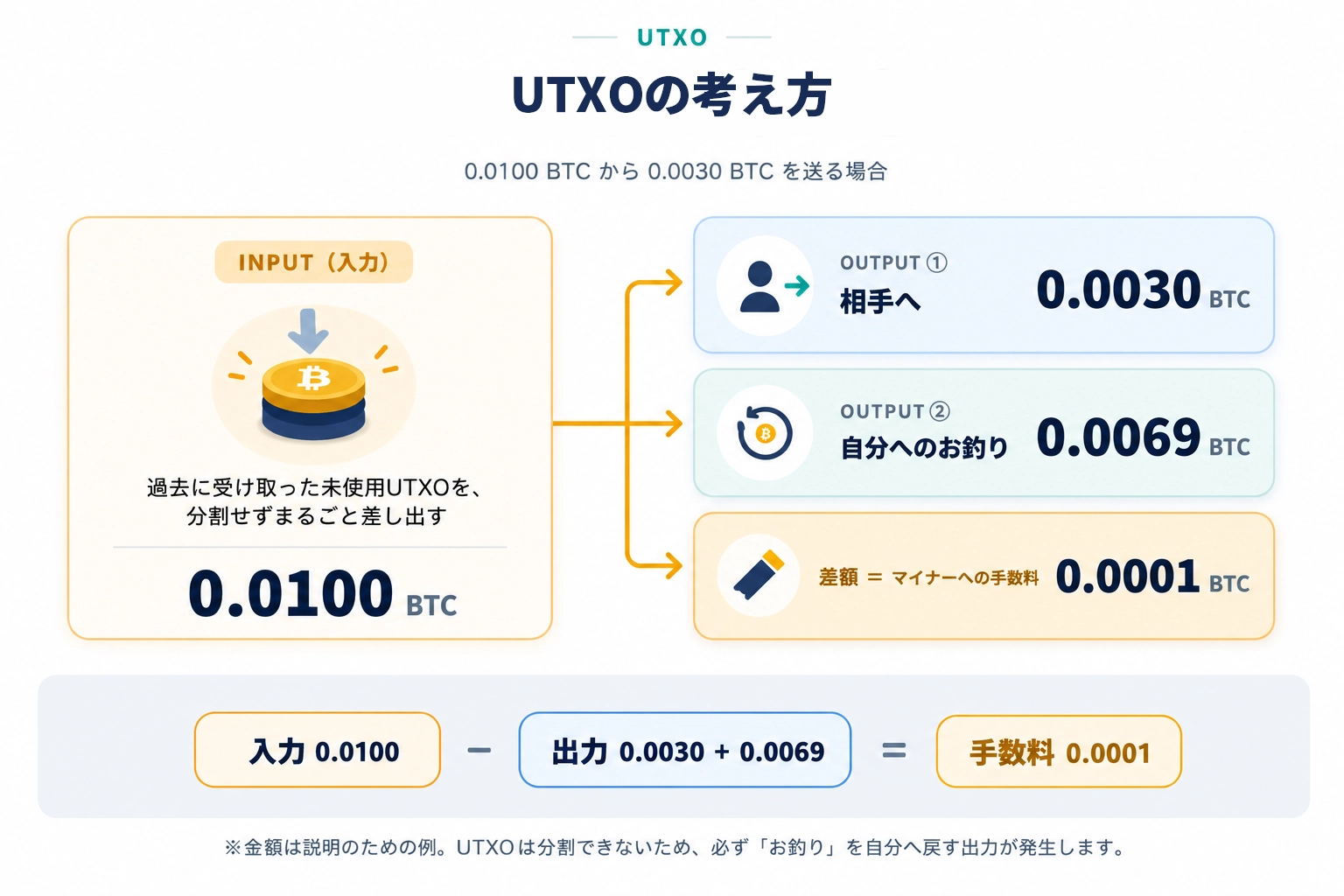 UTXOの考え方