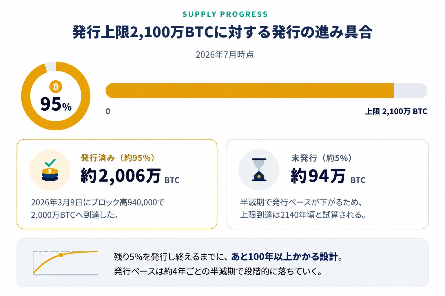 発行上限2100万BTCに対する発行の進み具合