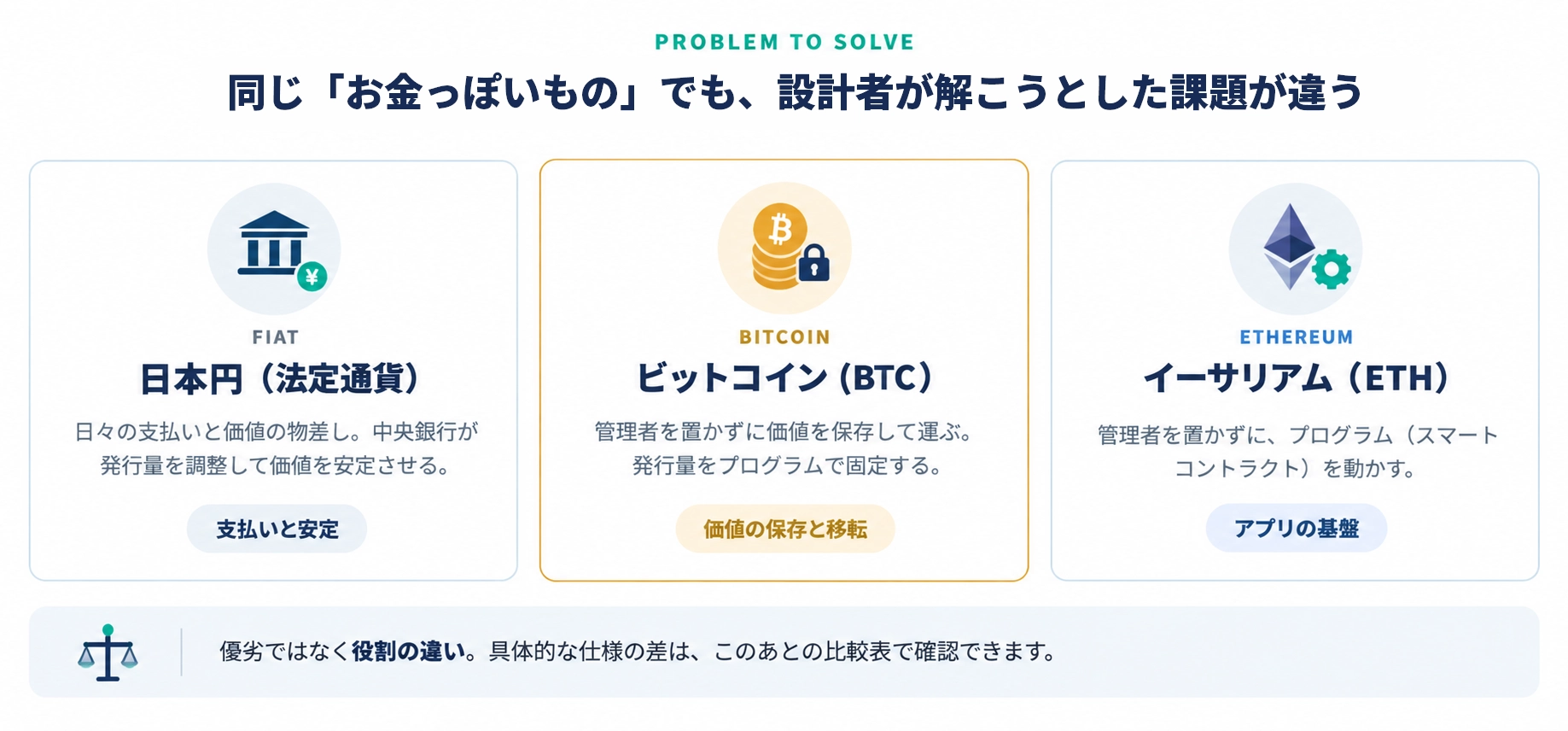 同じ「お金っぽいもの」でも設計者が解こうとした課題が違う