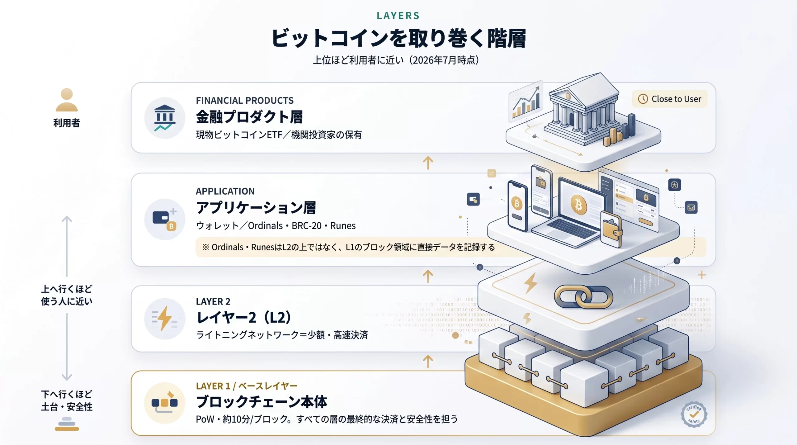 ビットコインを取り巻く階層
