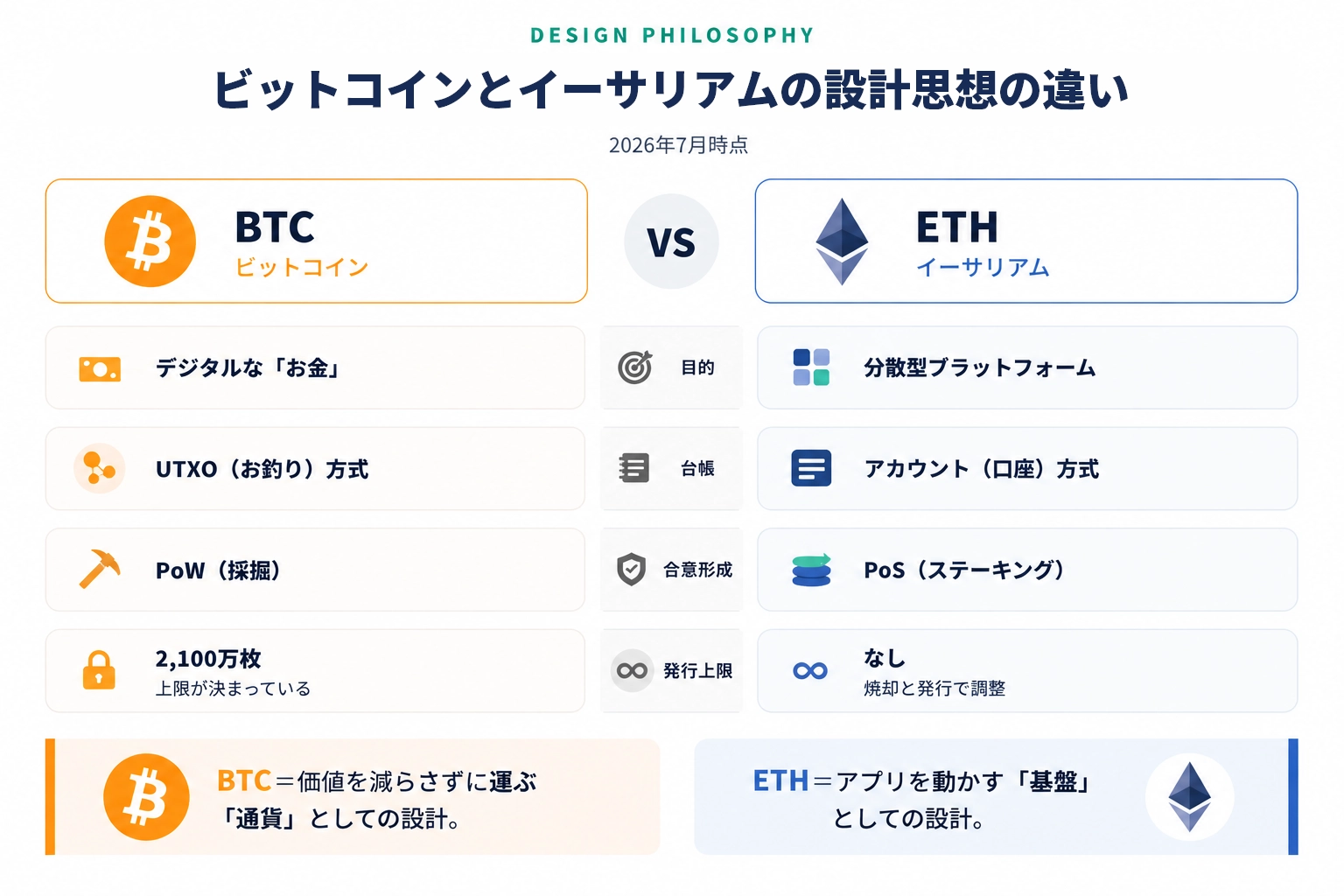 ビットコインとイーサリアムの設計思想の違い