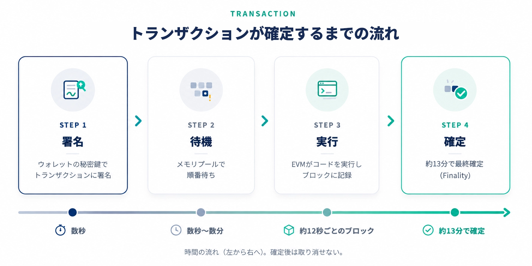 トランザクションが確定するまでの流れ
