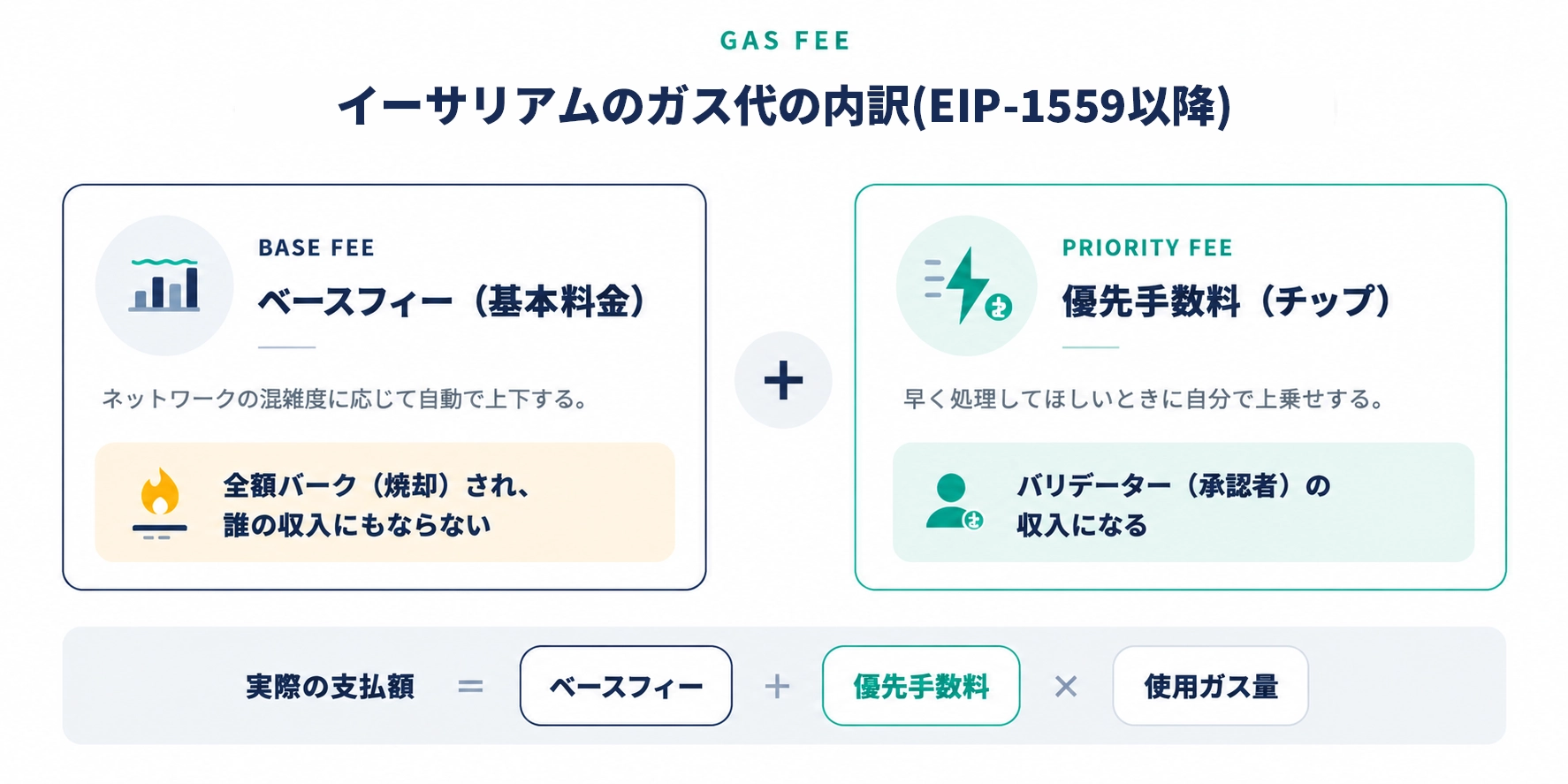 イーサリアムのガス代の内訳