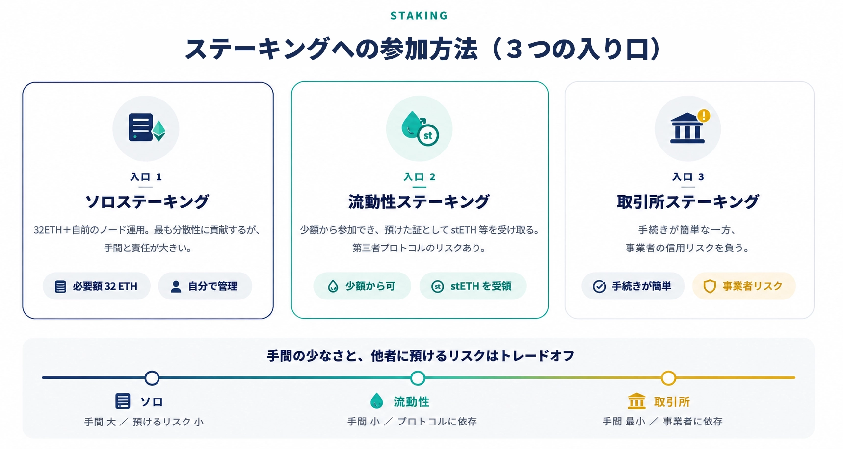 ステーキングへの参加方法（３つの入り口）