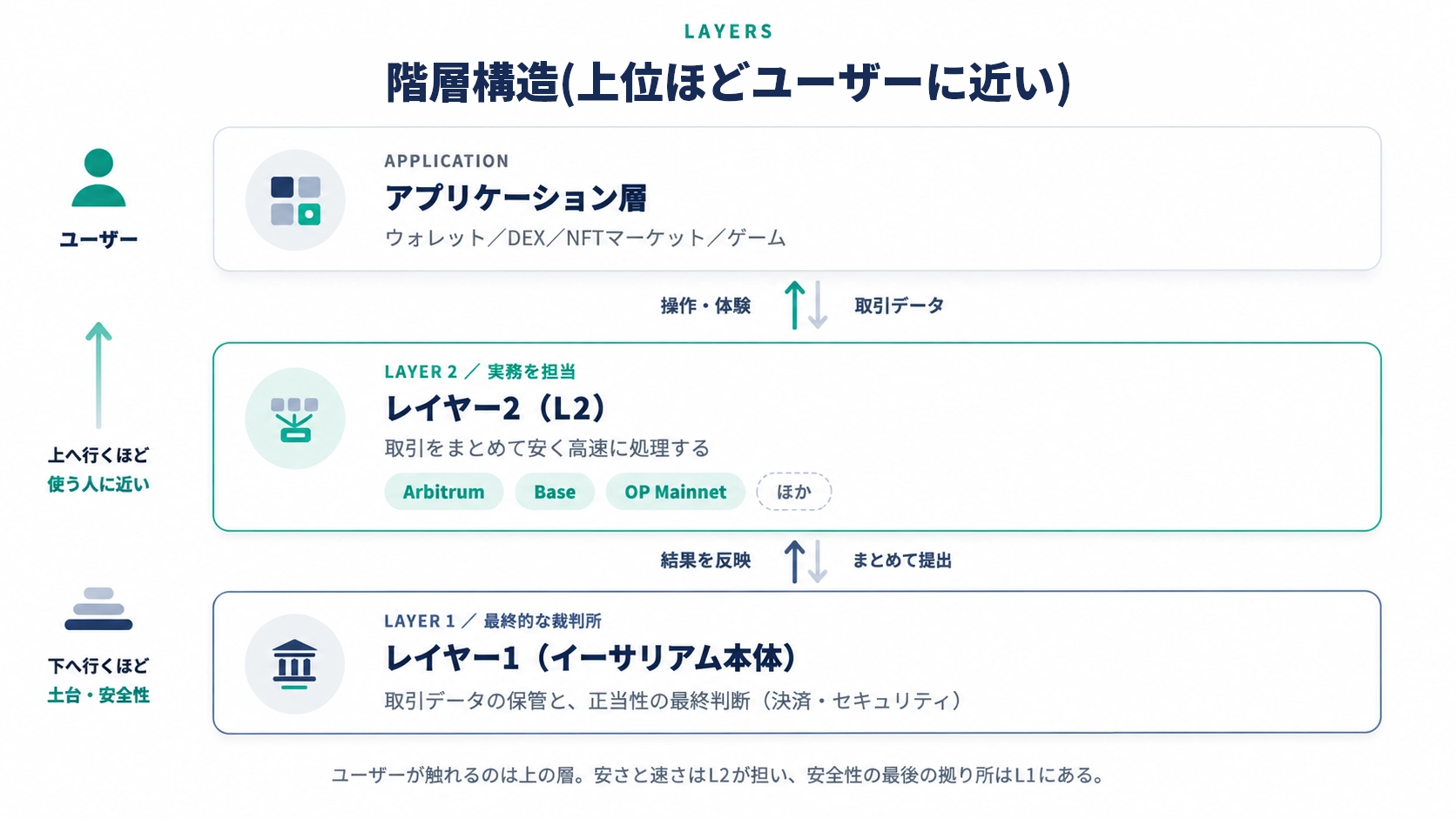 イーサリアムの階層構造