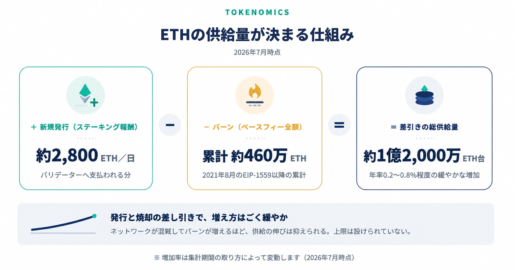 ETHの供給量が決まる仕組み
