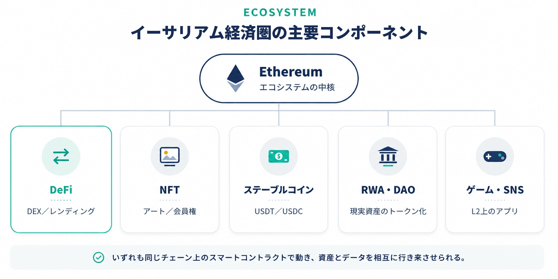 イーサリアム経済圏の主要コンポーネント