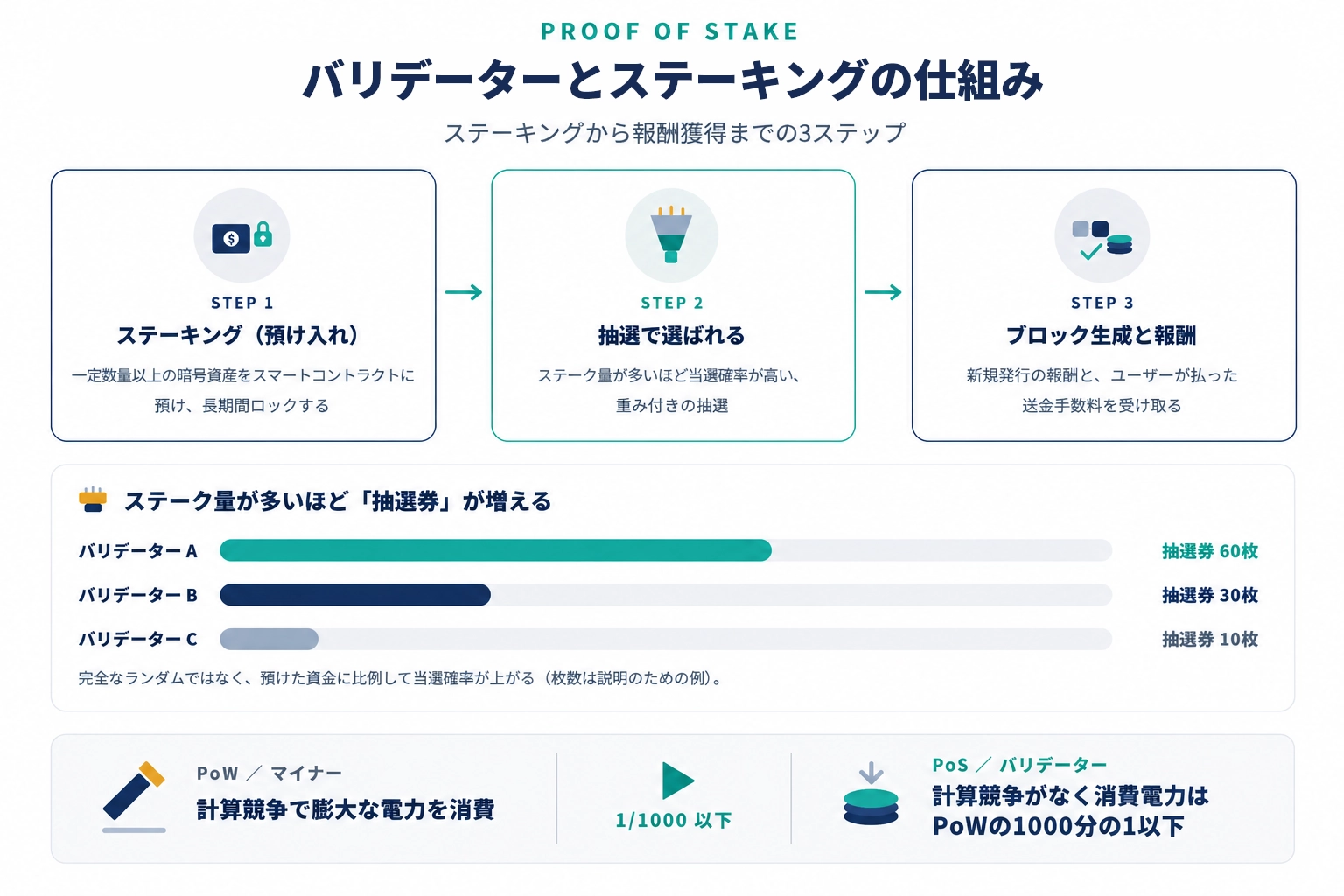 バリデーターとステーキングの仕組み