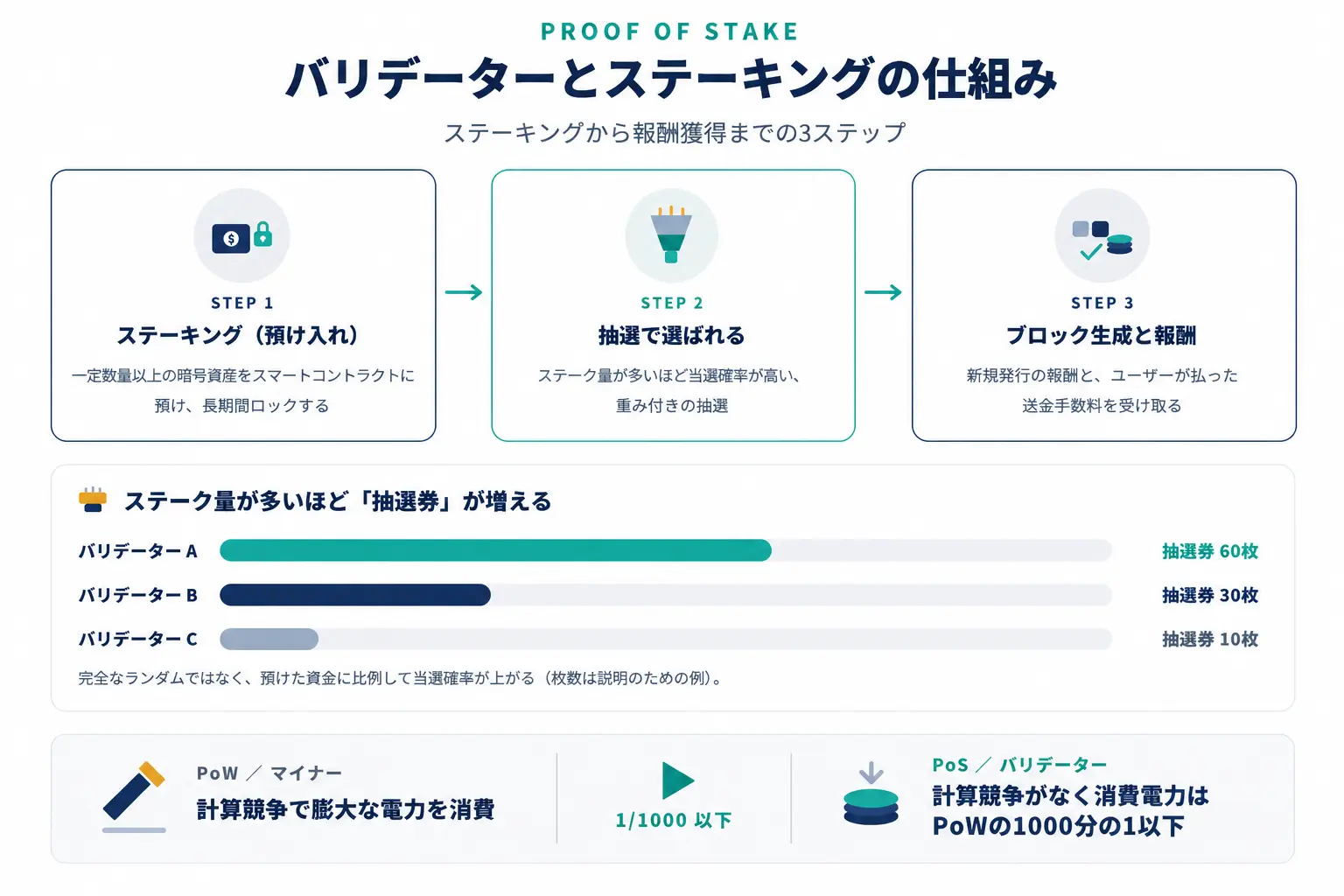 バリデーターとステーキングの仕組み