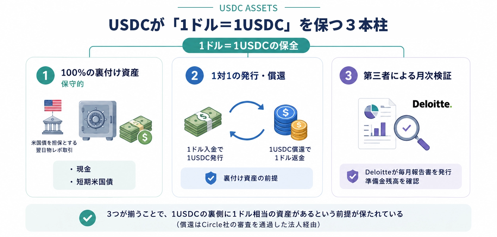 USDCが「1ドル＝1USDC」を保つ３本柱