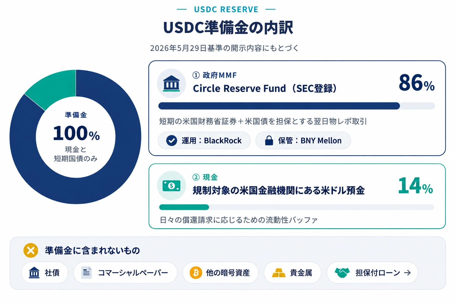 USDC準備金の内訳