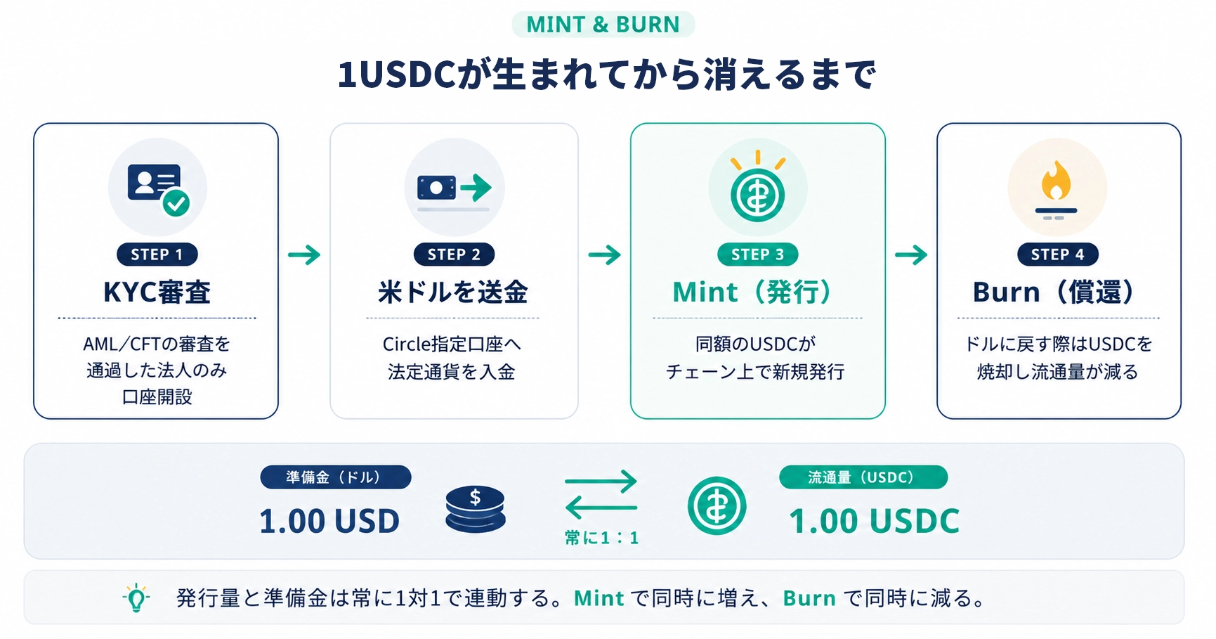 1USDCが生まれてから消えるまで