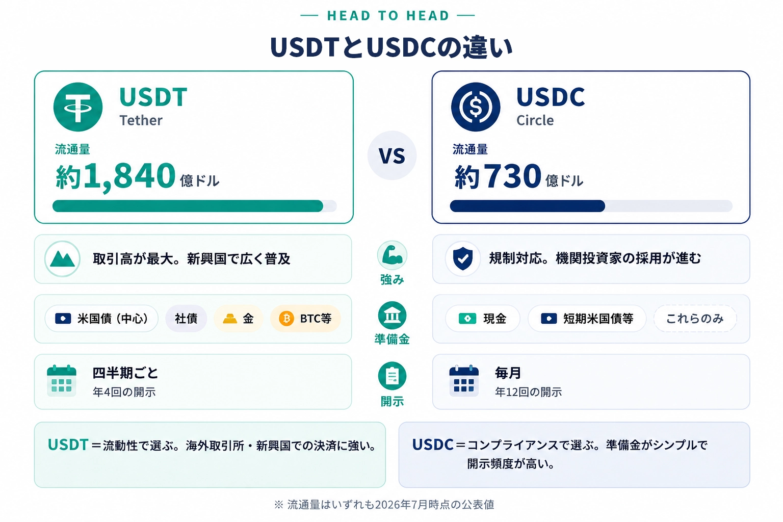 USDTとUSDCの違い