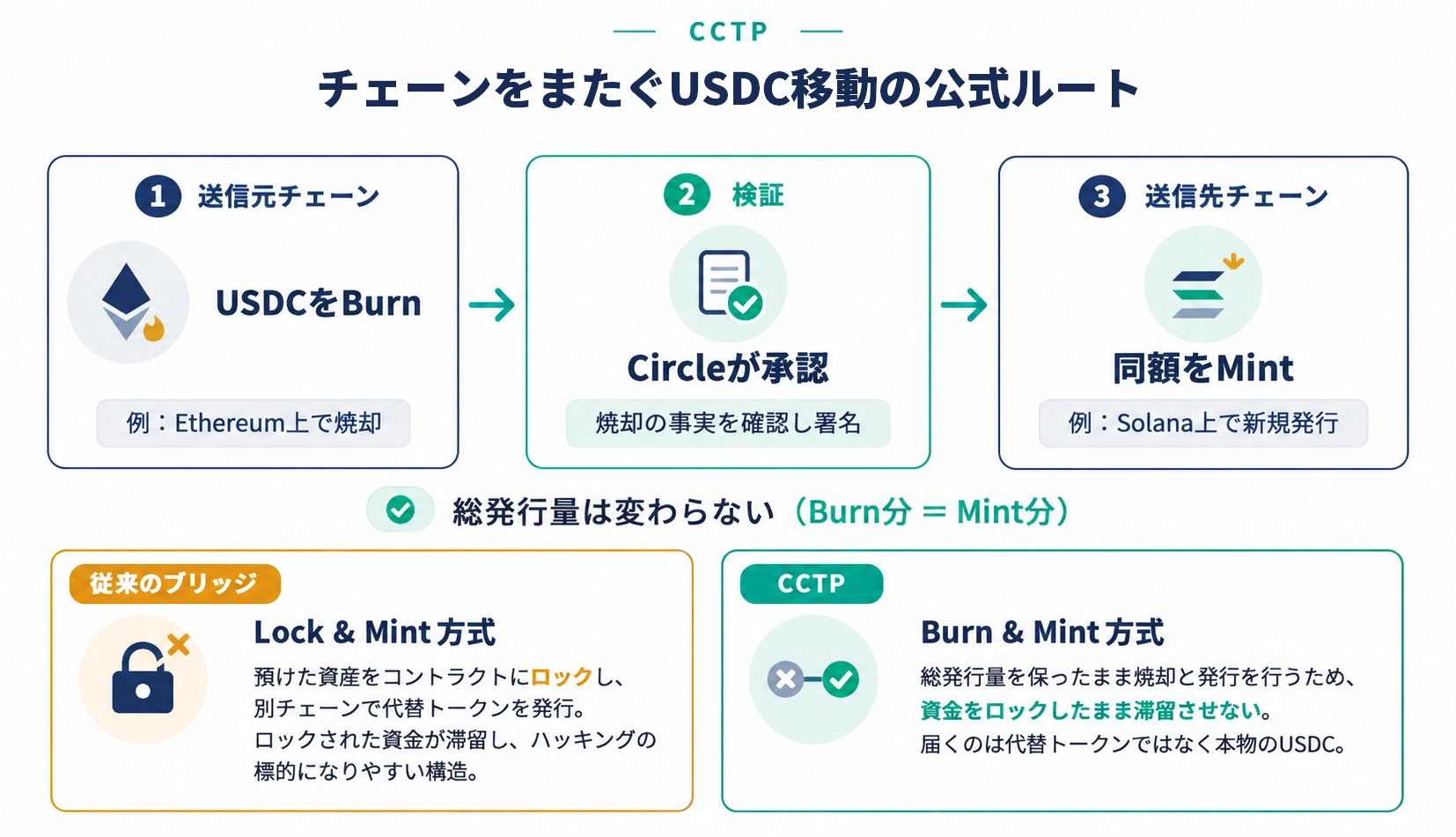 チェーンをまたぐUSDC移動の公式ルート
