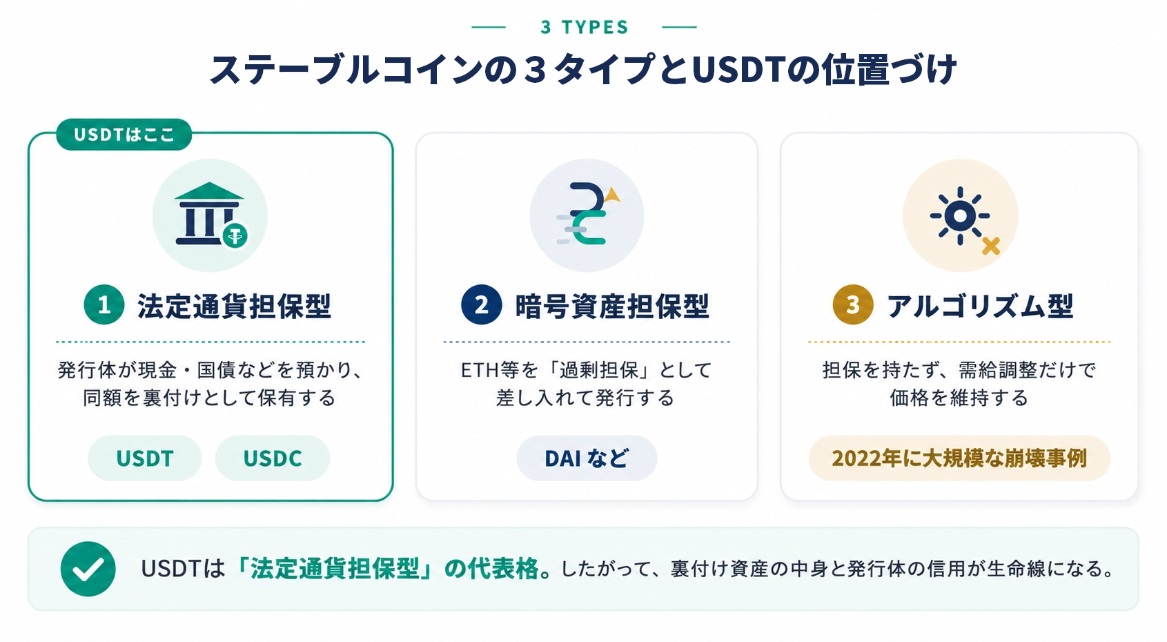 ステーブルコインの３タイプとUSDTの位置づけ
