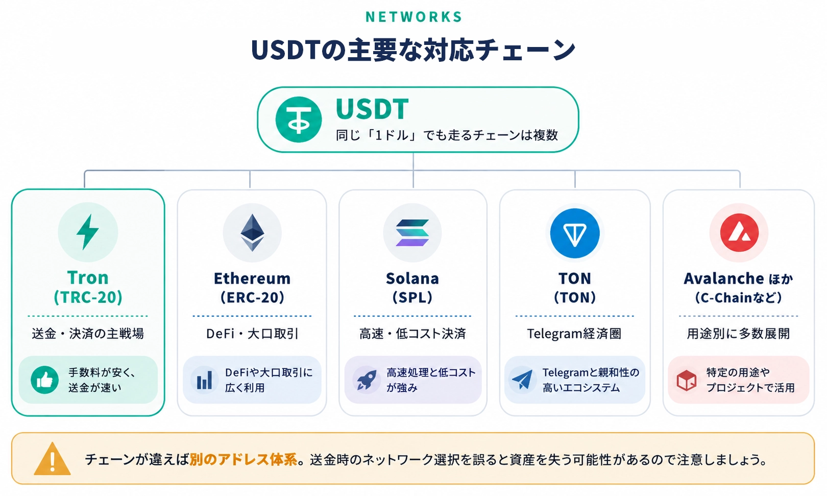 USDTの主要な対応チェーン