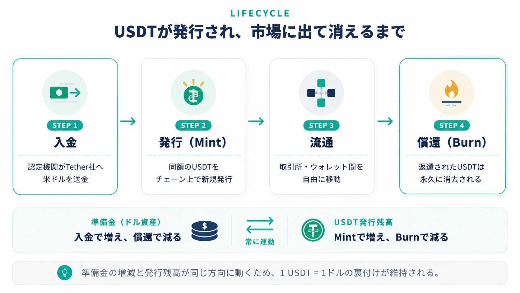 USDTが発行され、市場に出て消えるまで