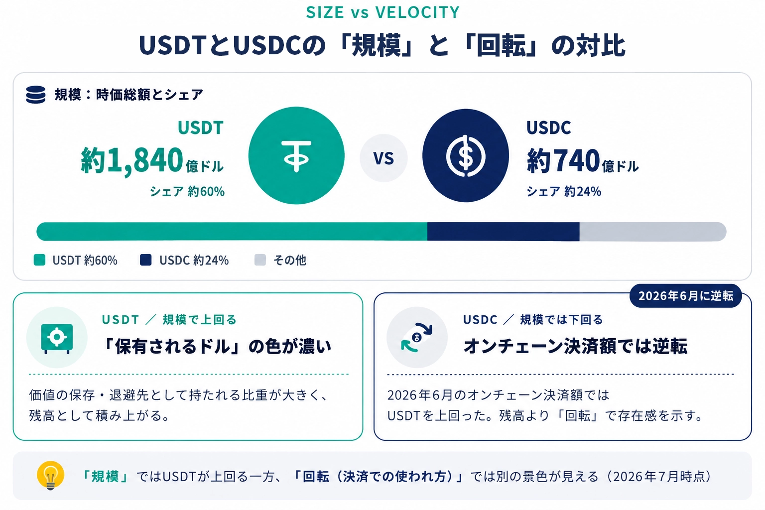 USDTとUSDCの「規模」と「回転」の対比