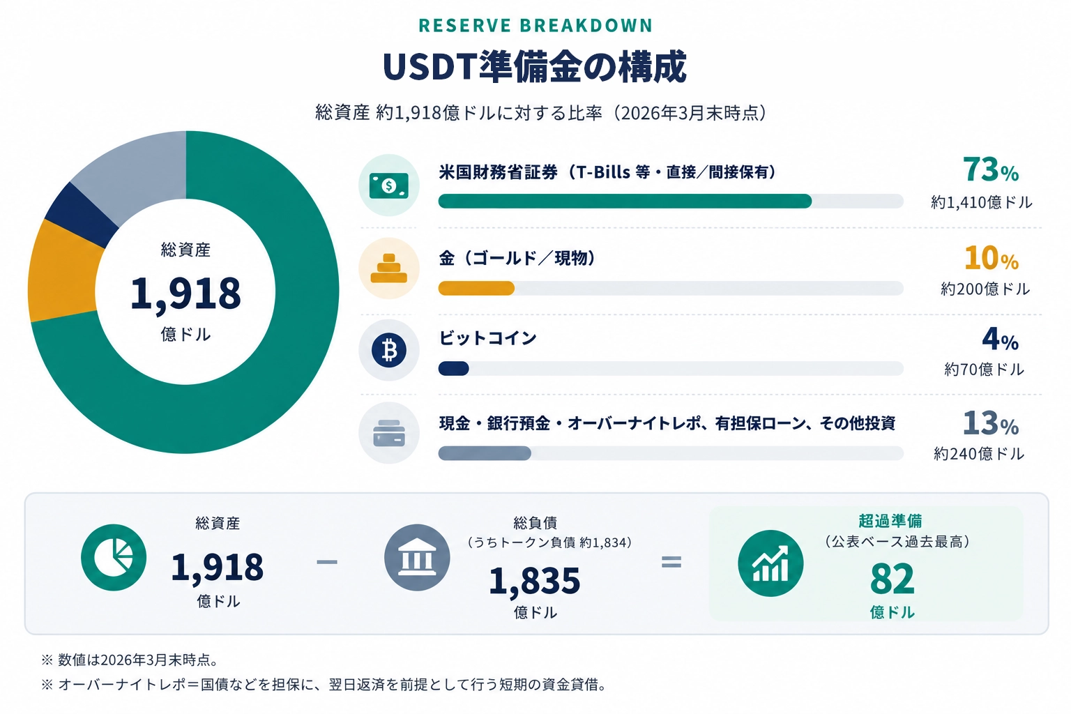 USDT準備金の構成